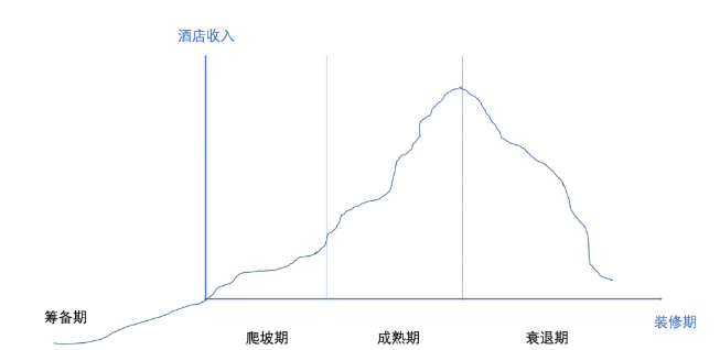 酒店裝修周期