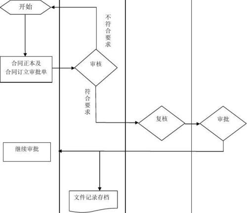 合同管理制度