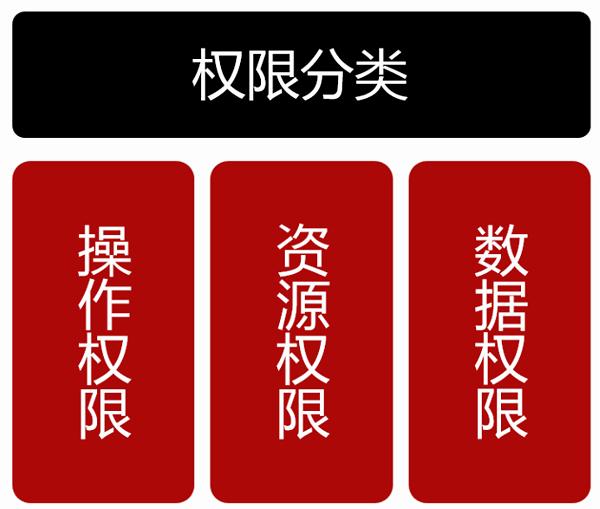 相關(guān)工作權(quán)限規(guī)定（待議）