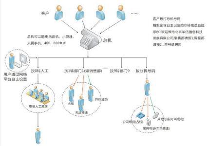 商務總機管理制度