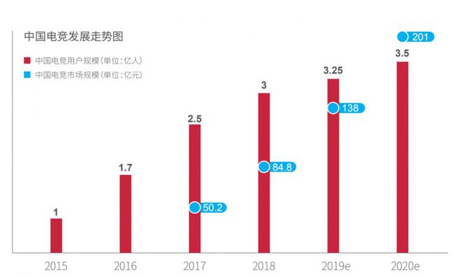 中國電競發(fā)展趨勢圖